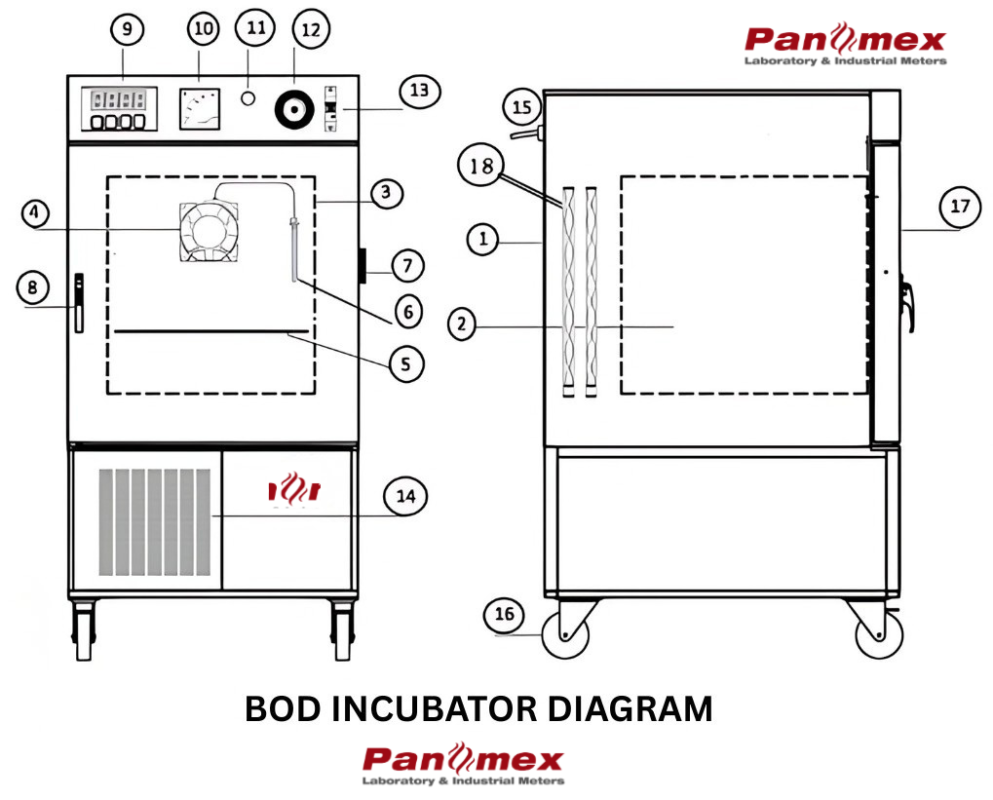 Labeled Components and Their Functions

The following table explains the parts of the Biochemical Oxygen Demand incubator based on the provided diagram
